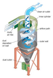 Cyclone Dust Collector Diagram of a Cyclone Dust Collector