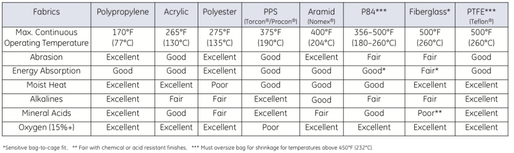 PTFE Fabric Combinations