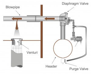 Baghouse pulse jet cleaning system