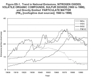 Air Pollution Trends and rates over the course of the last hundred years
