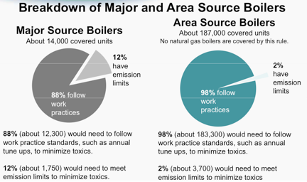 Major and Area Source Boilers Regulations
