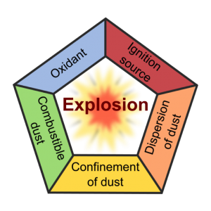 Dust Explosion Pentagon