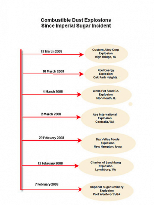 CombustibleDustExplosionsSinceImperialSugarIncident