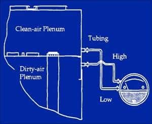 Diagram of how to install a magnehelic differential pressure gauge on a baghouse dust collector.