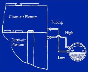 Diagram of how to install a magnehelic differential pressure gauge on a baghouse dust collector.
