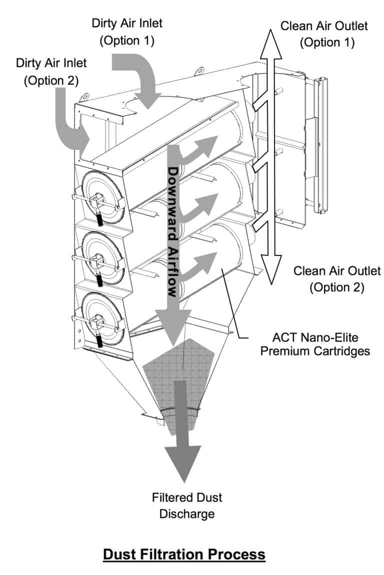 Industrial Dust Collection Systems