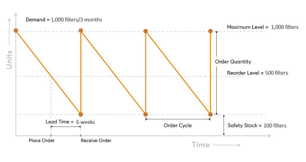Inventory reorder points