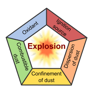 OSHA dust combustion pentagon